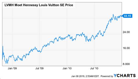 louis vuitton share price uk